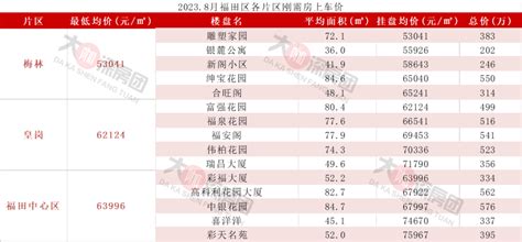 总价200万上车福田，深挖福田各片区8月上车门槛-房产资讯-房天下