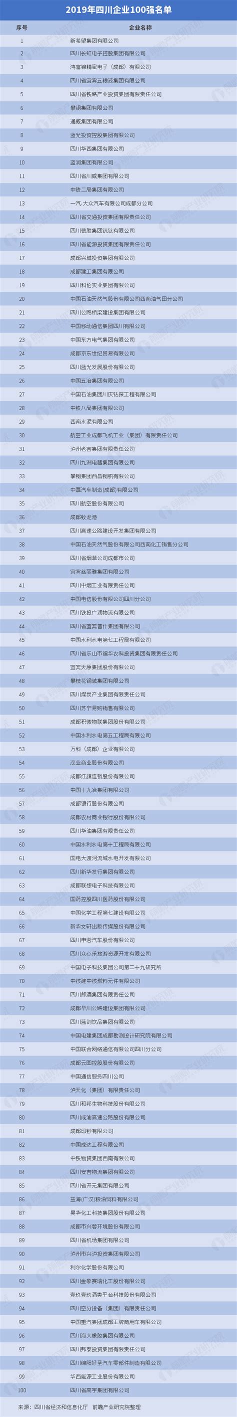 2019年四川企业100强名单_研究报告 - 前瞻产业研究院