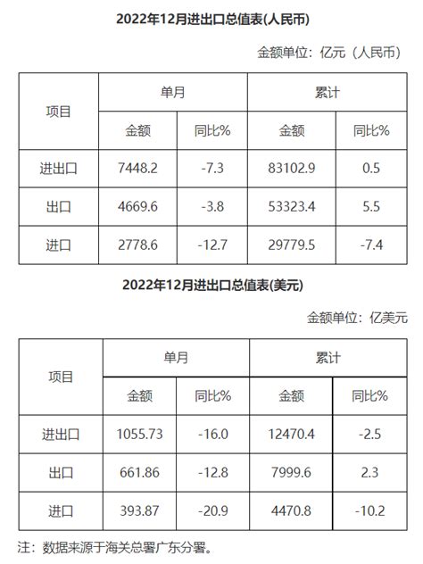 2022年1-9月广东省进出口总额为9.33千亿美元，累计同比增长0.2%_智研咨询