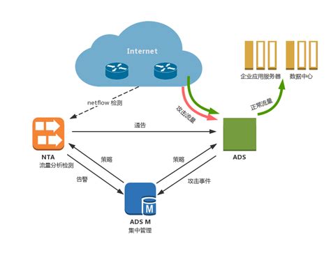 网络流量分析系统大屏展示 | 网深科技NetInside全流量回溯分析与性能管理