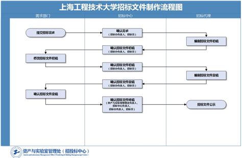 上海工程技术大学招标文件制作流程图