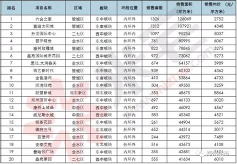 真相！郑州近10年涨幅最大的TOP5楼盘曝光！__财经头条