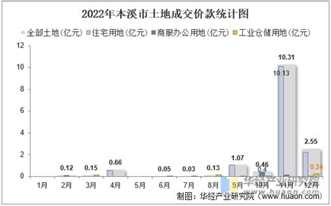 2016-2020年本溪市地区生产总值、产业结构及人均GDP统计_华经情报网_华经产业研究院