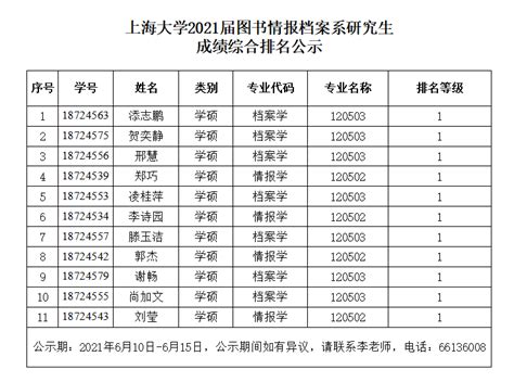 上海大学2021届图书情报档案系研究生成绩综合排名公示-上海大学图书情报档案系