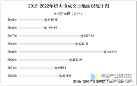 2015-2021年唐山市土地出让情况、成交价款以及溢价率统计分析_地区宏观数据频道-华经情报网