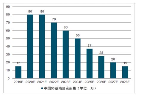 2021年中国5G基站数量142.5万个，覆盖全部地级市城区、超过98%[图]_智研咨询