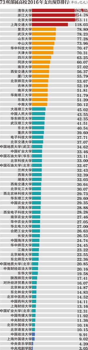 73所教育部直属高校预算 清华比最后一名多179亿(表)_手机凤凰网