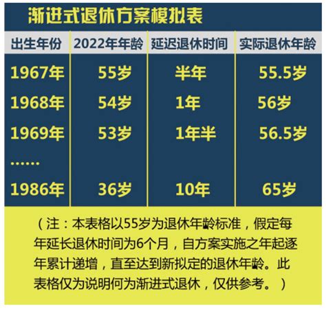 最新70后退休年龄一览表 70后职工不用延迟退休 - 深圳入户直通车