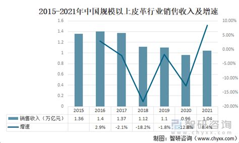 2022-2028年中国皮革行业发展现状调研及未来前景分析报告_智研咨询