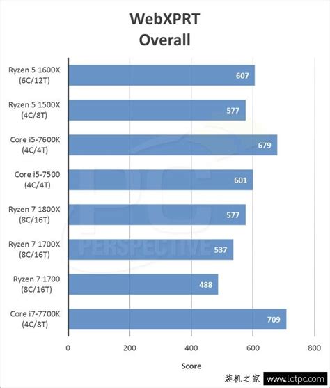 AMD Ryzen 7 3700X和Ryzen 9 3900X工作站性能（四、游戏） - 知乎