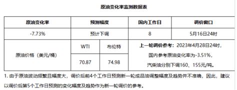 5月16日，油价变了_调整_信号_官方