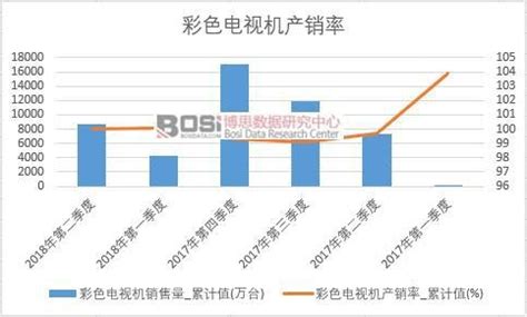 2022年1-5月中国电视机行业产量规模及进出口数据统计 前5月彩电产量超过7400万台_数据汇_前瞻数据库