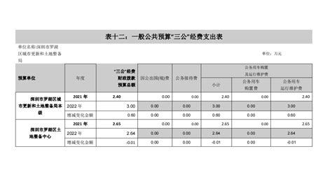 县公有资产管理局2016年“三公”经费预算公开表-湘阴县政府网