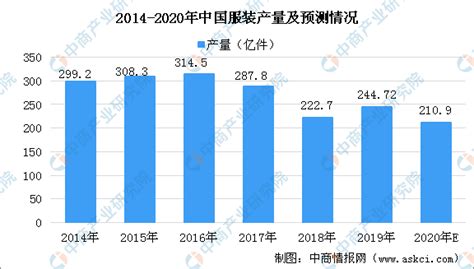 2020年中国服装行业产业规模及未来发展趋势预测（附图表）-中商情报网