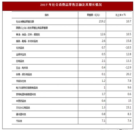 2017年湖南省张家界市社会消费品零售总额219.2亿元_观研报告网