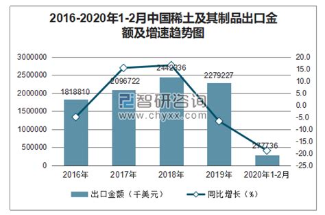 2020年1-2月中国稀土及其制品出口量为11042吨 同比下降14%_智研咨询