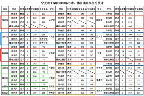 宁夏理工学院2022年录取分数线是多少分？含2021年分数线一览表