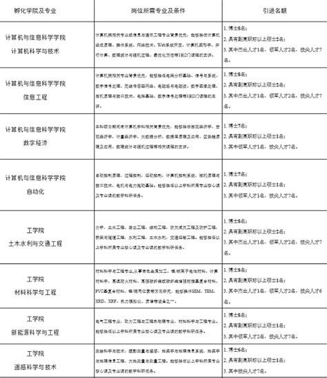 2022年青海西宁大学筹建阶段师资招聘简章-青海高校教师招聘网.