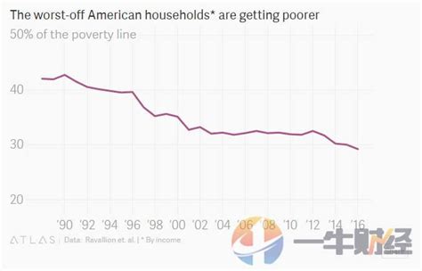 有图有真相！美国最贫穷的家庭收入正在锐减，贫富差距再次扩大！__财经头条