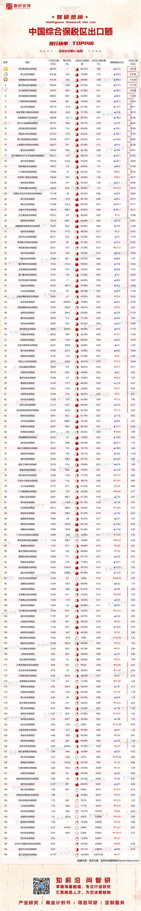 2022年1-9月中国综合保税区出口额排行榜：15个综合保税区顺差值超过200亿元（附热榜TOP141详单） - 知乎
