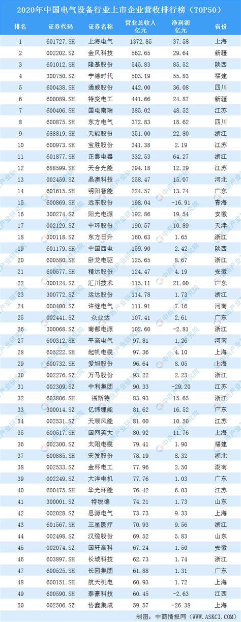 2020年中国电气设备行业上市企业营收排行榜TOP50-排行榜-中商情报网