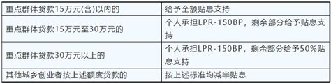 淮安市富民创业担保贷款：申请条件？可申请多少贷款？有哪些政策性优惠？