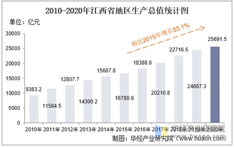 2010-2020年江西省地区生产总值、产业结构及人均GDP统计_华经情报网_华经产业研究院