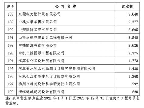 2022年中国设计院工程公司营收排行榜~ - 知乎
