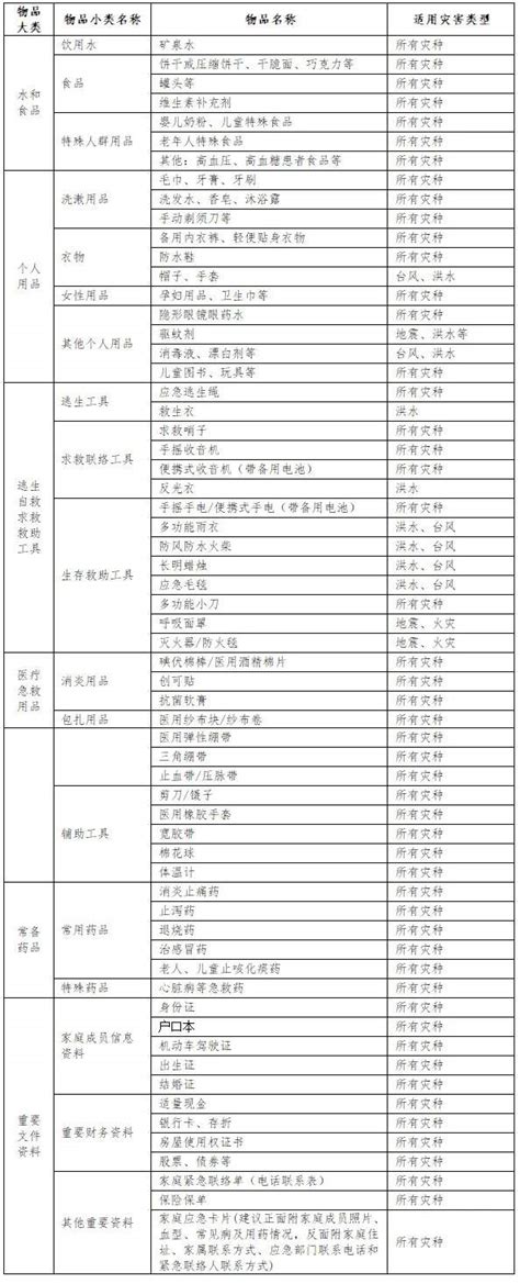 北京应急局倡导家庭储备这些应急物资，清单在此