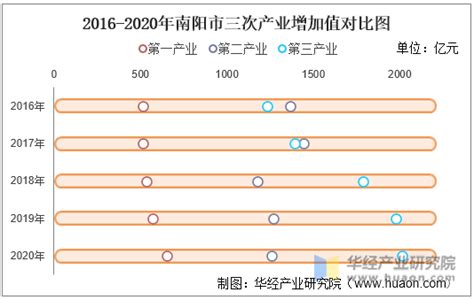2016-2020年南阳市地区生产总值、产业结构及人均GDP统计_华经情报网_华经产业研究院