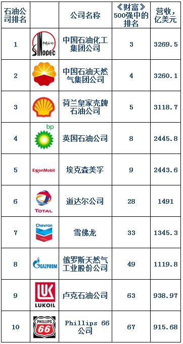 最新排名：世界50大石油公司，谁家储量最大？产量最高？-石油圈