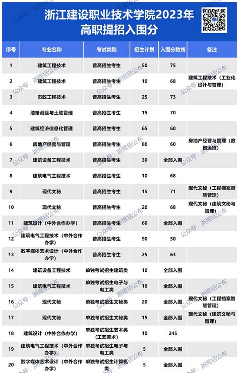 浙江同济职业技术学院2024提前招生各专业入围分数线_入围信息_浙江高职提招网