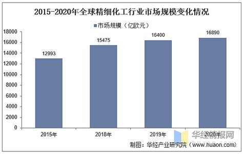 预见2023：《2023年中国精细化工行业全景图谱》(附市场规模、竞争格局和发展前景等)_行业研究报告 - 前瞻网