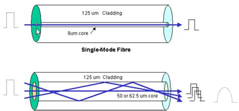 单模光纤和多模光纤的比较 的图像结果