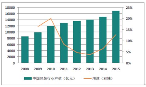 预见2022：《2022年中国包装行业全景图谱》(附市场规模、竞争格局和发展趋势等)_行业研究报告 - 前瞻网