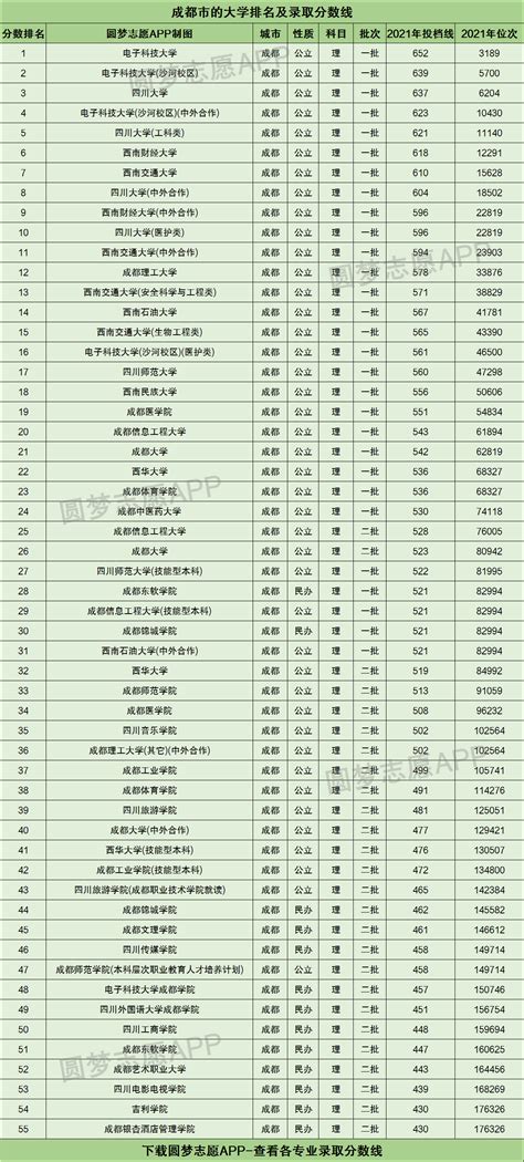 四川成都理工类大学名单及最新排名2023