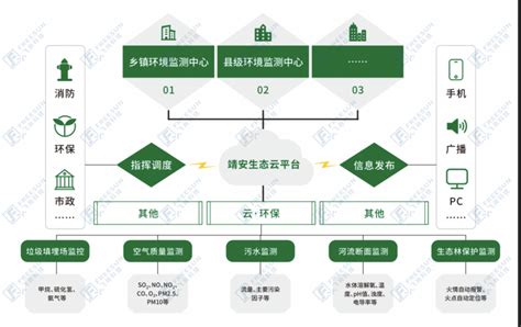 江西靖安生态云环保监测 - 飞尚科技-物联网感知技术为核心的行业解决方案提供商