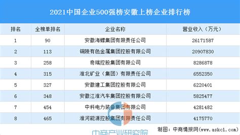 2021年中国企业500强榜安徽上榜企业排行榜（附榜单）-排行榜-中商情报网