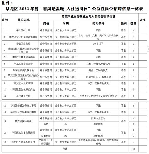 濮阳华龙区2022年度公益性岗位招聘公告48人-动物医学院