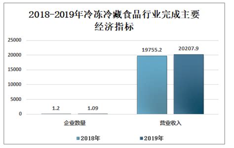 2020-2026年中国冷冻冷藏食品行业市场竞争策略及投资盈利分析报告_智研咨询