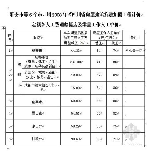 2010年四川省建设工程工程量清单计价定额人工费调整文件汇编（21个文件）-清单定额造价信息-筑龙工程造价论坛