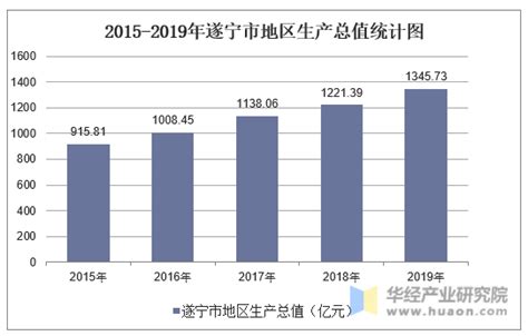 2015-2019年遂宁市地区生产总值、产业结构及人均GDP统计_地区宏观数据频道-华经情报网