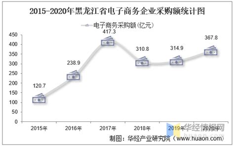 2015-2020年黑龙江省电子商务企业数量、销售额和采购额统计分析_地区宏观数据频道-华经情报网