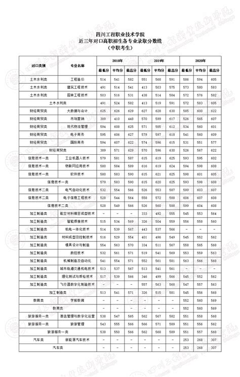 中职类考生--近三年对口高职招生各专业录取分数线-四川工程职业技术大学招生网