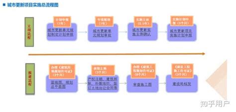 深圳城市更新的关键流程和报建手续是什么？ - 知乎