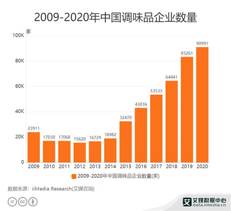 2020年中国调味品行业市场发展前景及市场竞争格局分析[图]_智研咨询