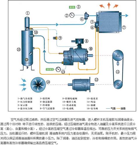螺杆式空压机油换油注意事项及运行原理--著名空压机对应推介空压机油 - 阿里巴巴商友圈