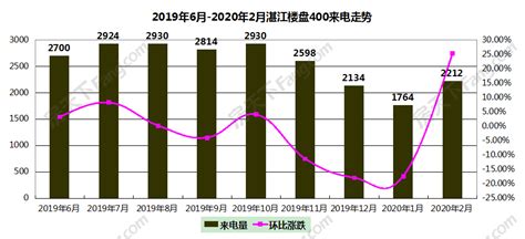 【400来电分析】2020年2月湛江楼盘400来电总量2212通 环比增加25.40%_房产资讯-湛江房天下