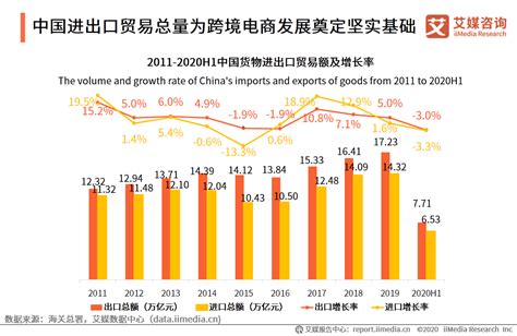 跨境电商行业数据分析：2020上半年中国货物出口总额为7.71万亿元__财经头条