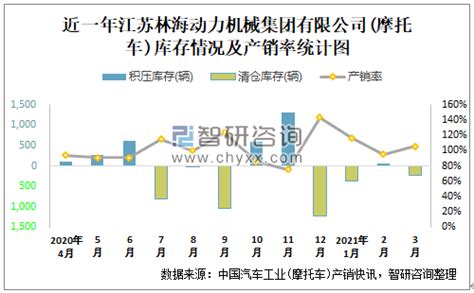 2021年11月江苏林海动力机械集团有限公司(摩托车)出口量为4343辆 出口均价约为670.8美元/辆_智研咨询